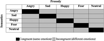 Age-Related Changes in the Perception of Emotions in Speech: Assessing Thresholds of Prosody and Semantics Recognition in Noise for Young and Older Adults